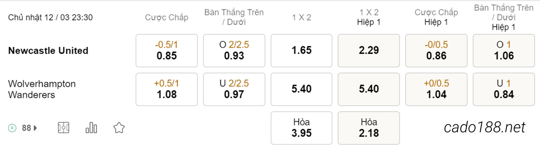 Soi kèo xiên ngày 12/03 Newcastle vs Wolves, 23h30, Ngoại hạng Anh
