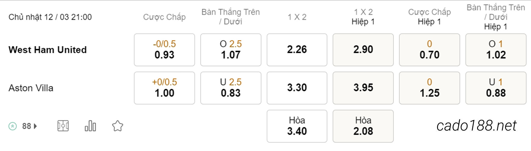 Soi kèo xiên ngày 12/03 West Ham vs Aston Villa, 21h00, Ngoại hạng Anh