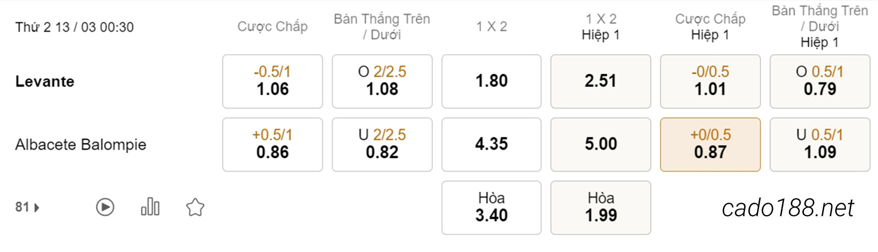 Soi kèo xiên hôm nay ngày 13/03 Levante vs Albacete, 00h30, Hạng 2 Tây Ban Nha