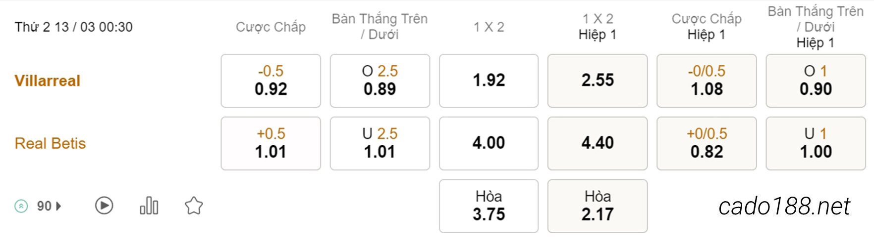 Soi kèo xiên hôm nay ngày 13/03 Villarreal vs Real Betis, 00h30, La Liga