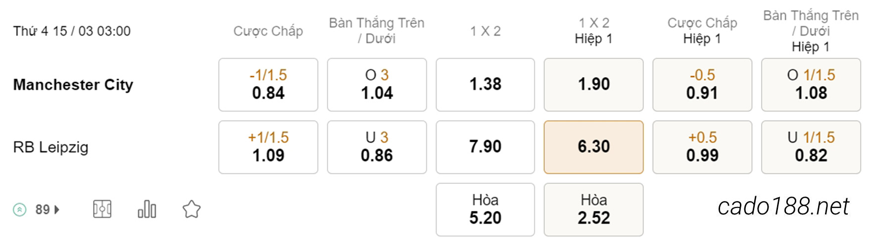 Soi kèo xiên hôm nay ngày 15/03 Man City vs RB Leipzig, 03h00, Champions League
