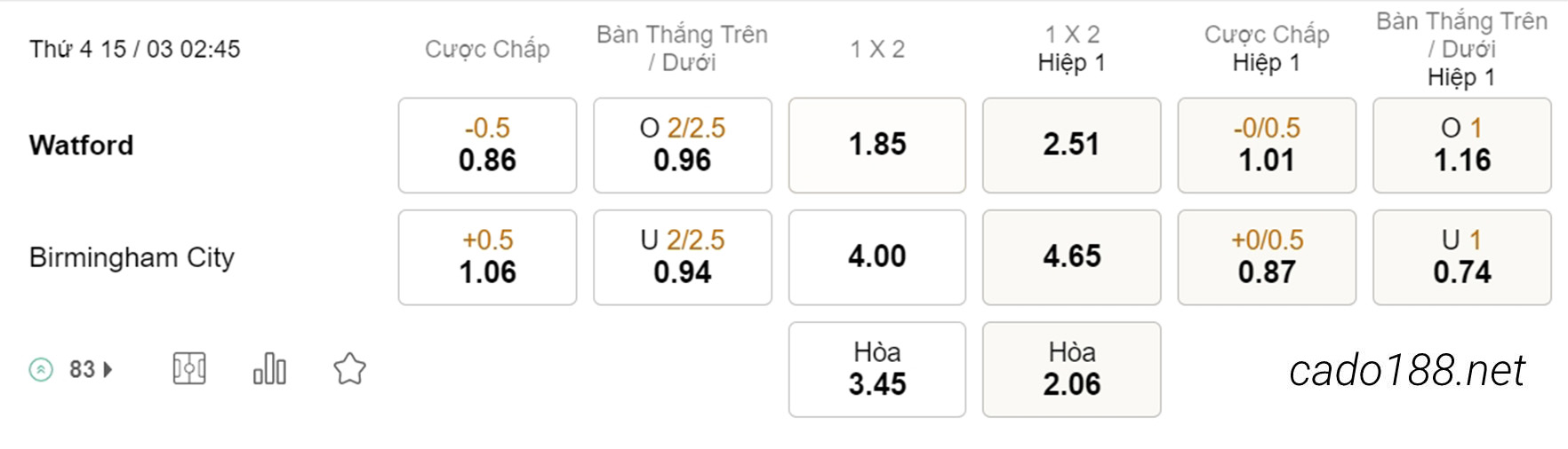 Soi kèo xiên ngày 15/03 Watford vs Birmingham, 02h45, Championship