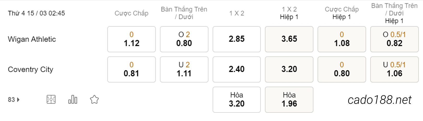 Soi kèo xiên ngày 15/03 Wigan vs Coventry City, 02h45, Championship