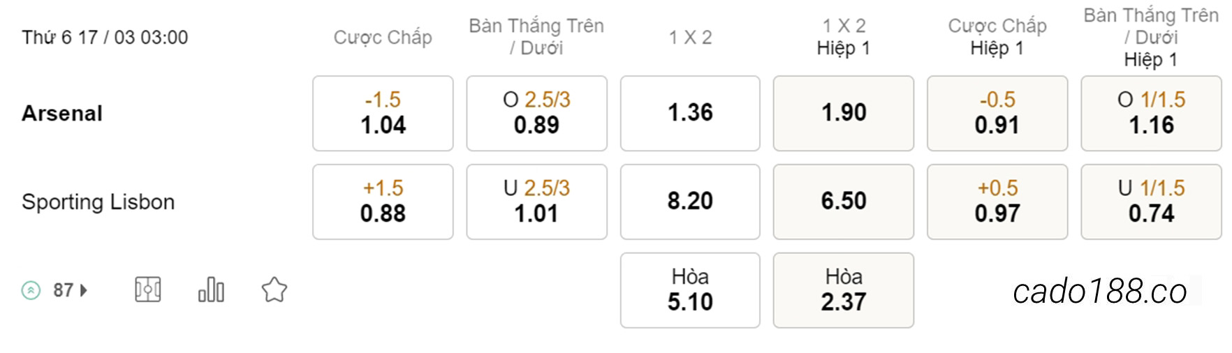 Kèo xiên hôm nay 17/03 Arsenal vs Sporting Lisbon, 03h00, Europa League