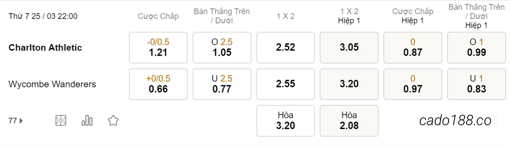 Soi kèo xiên hôm nay ngày 25/03 Charlton vs Wycombe, 22h00, League One