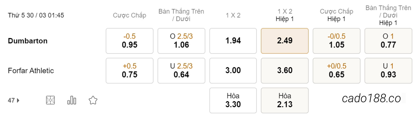 Soi kèo xiên ngày 30/03 Dumbarton vs Forfar Athletic, 01h45, Hạng 2 Scotland