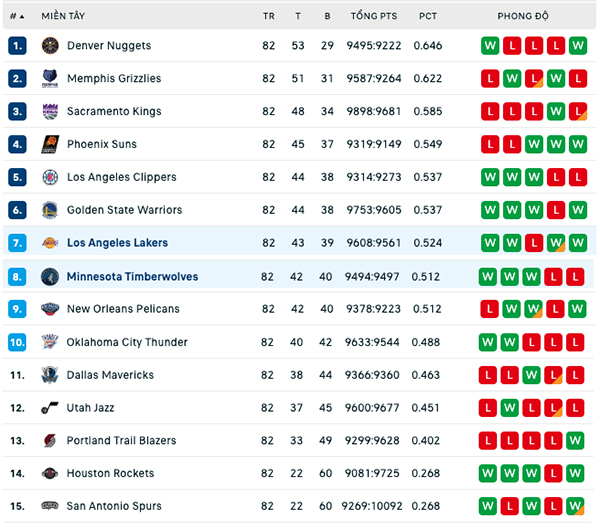 Bảng xếp hạng NBA ngày 11:4