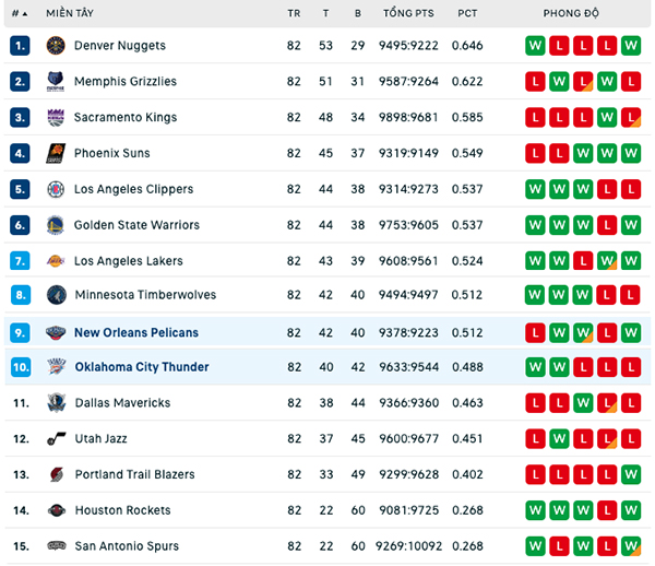 Bảng xếp hạng NBA ngày 11:4