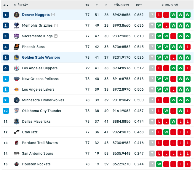 Bảng xếp hạng NBA ngày 2:4