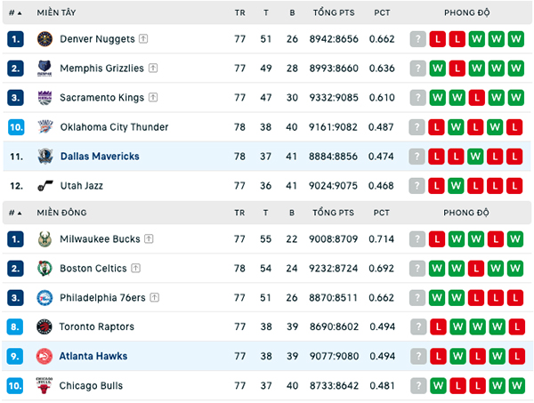 Bảng xếp hạng NBA ngày 2:4