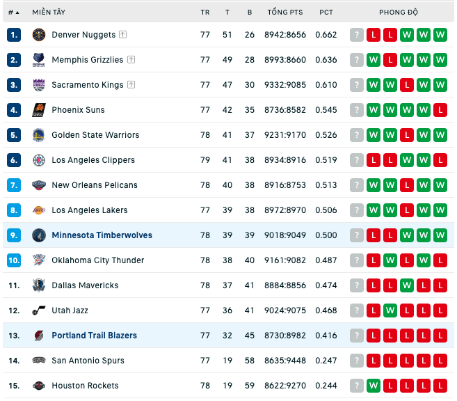 Bảng xếp hạng NBA ngày 2:4