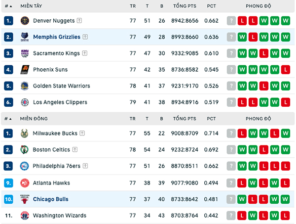 Bảng xếp hạng NBA ngày 2:4