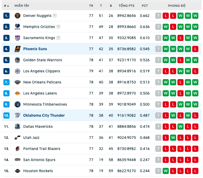 Bảng xếp hạng NBA ngày 2:4