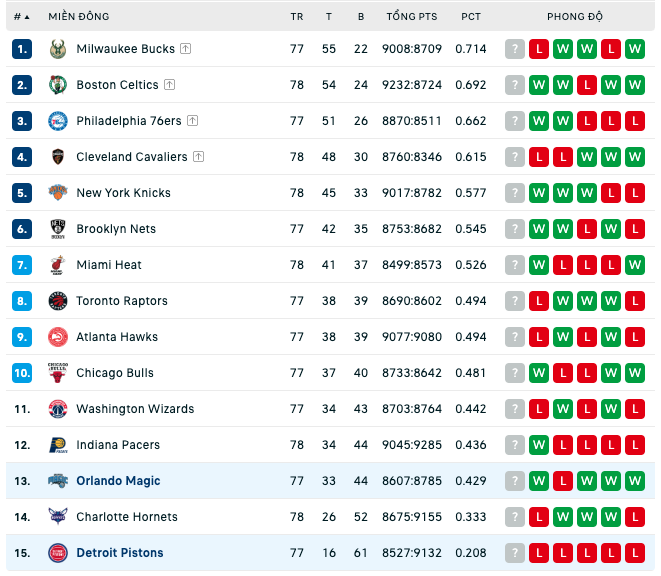 Bảng xếp hạng NBA ngày 2:4