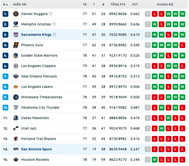 Bảng xếp hạng NBA ngày 2:4