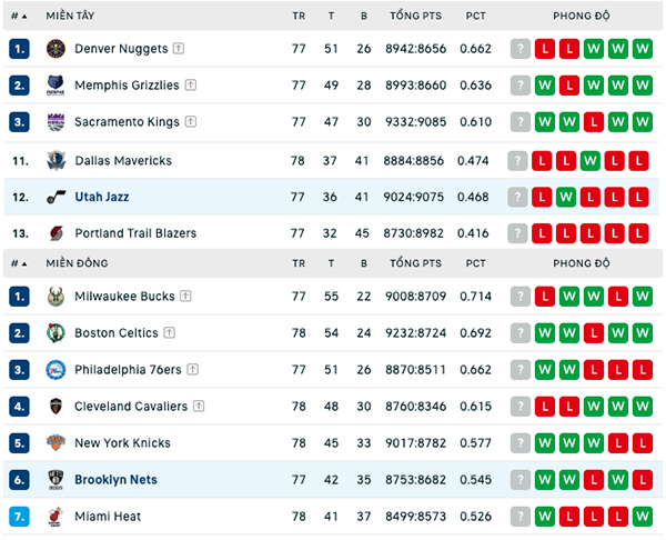 Bảng xếp hạng NBA ngày 2:4