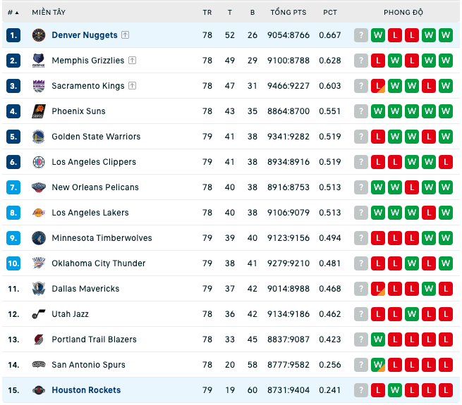 Bảng xếp hạng NBA ngày 4:4