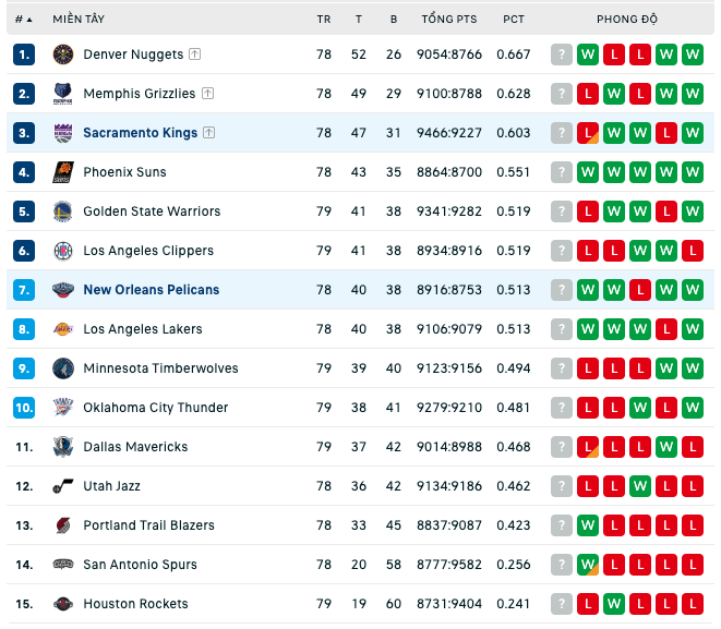 Bảng xếp hạng NBA ngày 4:4