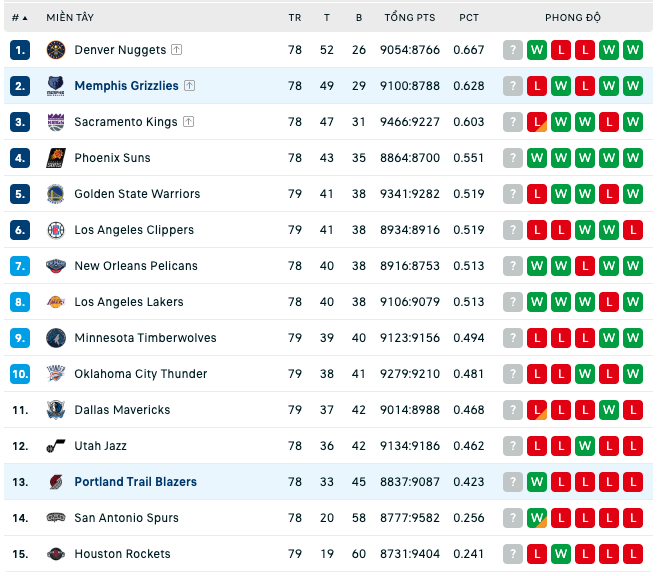 Bảng xếp hạng NBA ngày 4:4