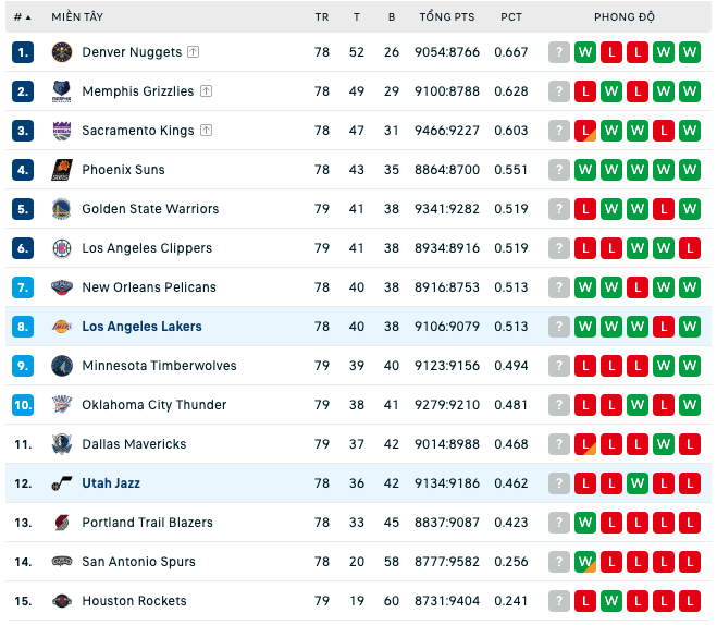 Bảng xếp hạng NBA ngày 4:4