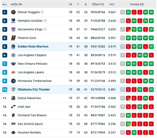Bảng xếp hạng NBA ngày 4:4