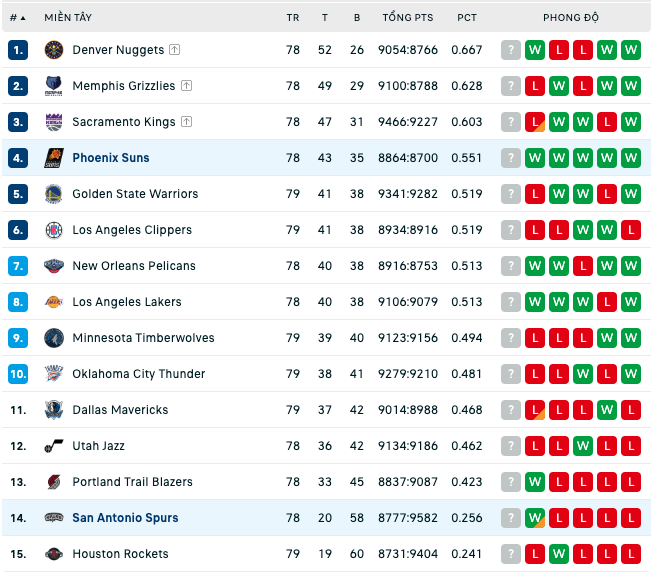Bảng xếp hạng NBA ngày 4:4