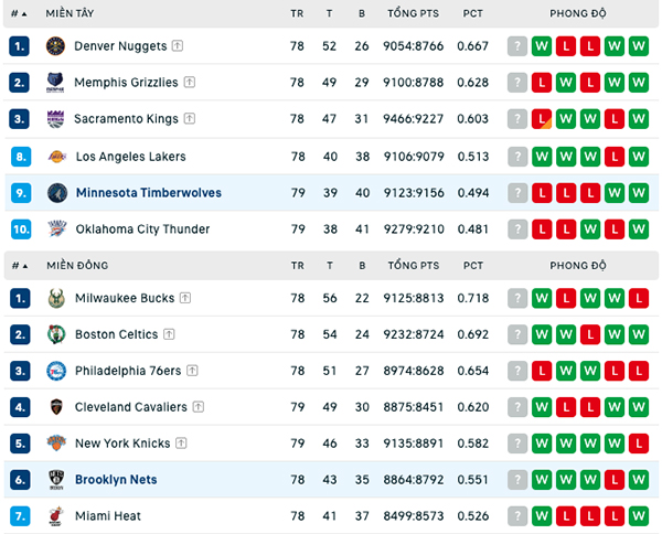 Bảng xếp hạng NBA ngày 4:4
