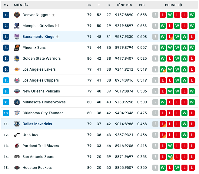 Bảng xếp hạng NBA ngày 5:4