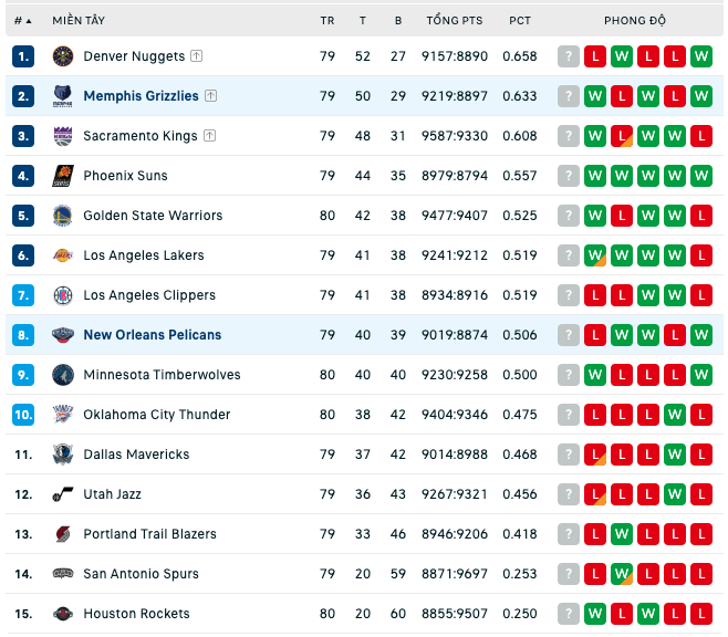 Bảng xếp hạng NBA ngày 5:4