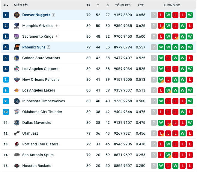 Bảng xếp hạng NBA ngày 6:4