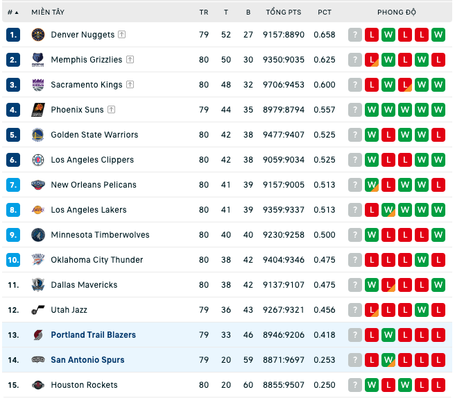 Bảng xếp hạng NBA ngày 6:4