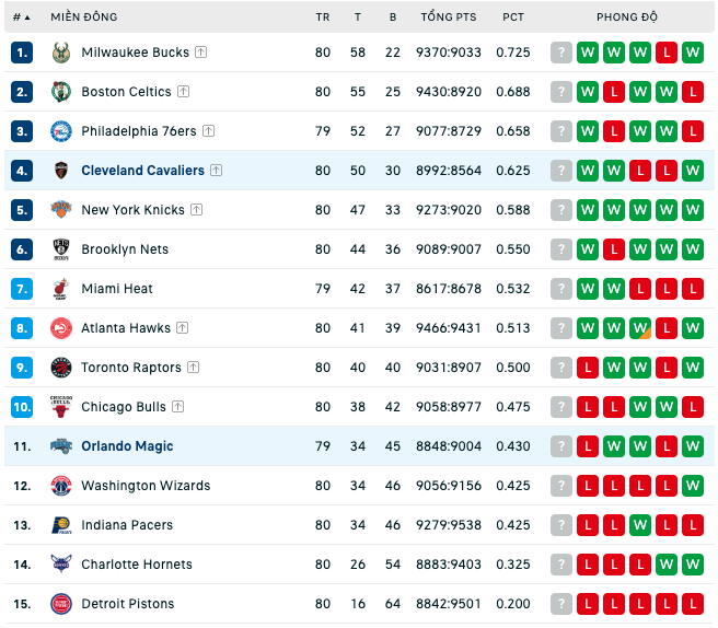 Bảng xếp hạng NBA ngày 6:4