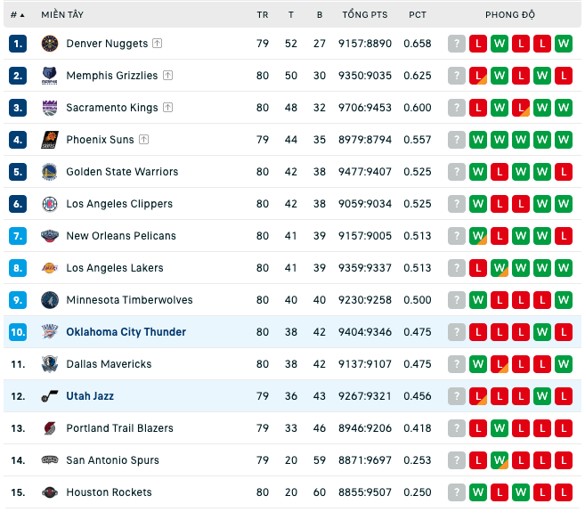 Bảng xếp hạng NBA ngày 6:4