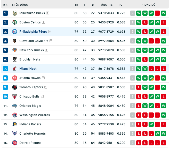 Bảng xếp hạng NBA ngày 6:4