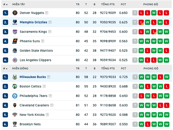 Bảng xếp hạng NBA ngày 7:4