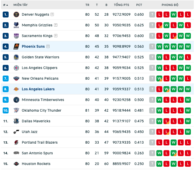 Bảng xếp hạng NBA ngày 7:4
