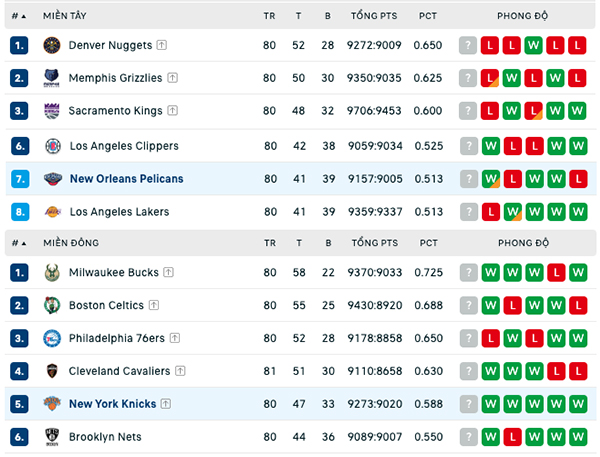 Bảng xếp hạng NBA ngày 7:4