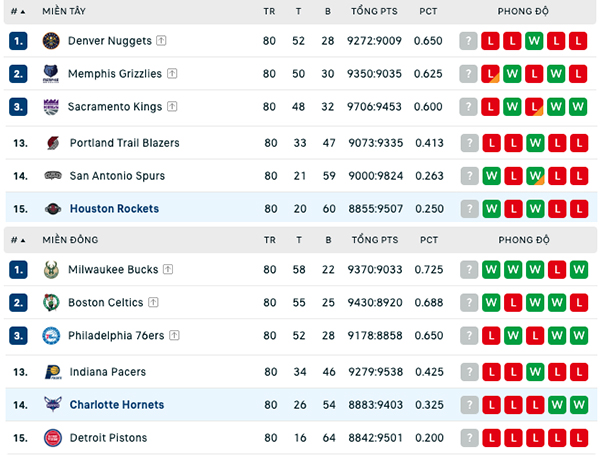 Bảng xếp hạng NBA ngày 7:4