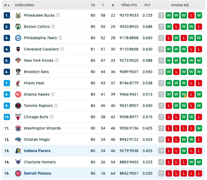 Bảng xếp hạng NBA ngày 7:4