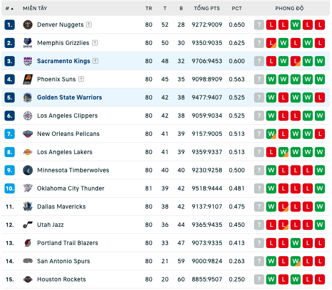Bảng xếp hạng NBA ngày 7:4