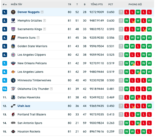 Bảng xếp hạng NBA ngày 8:4