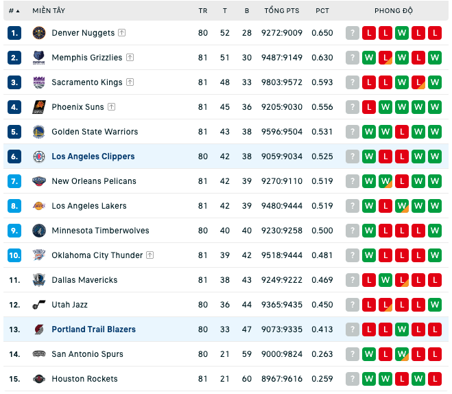 Bảng xếp hạng NBA ngày 8:4