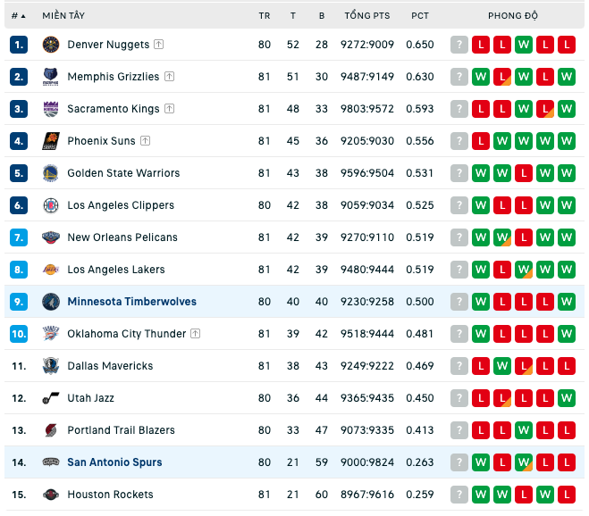 Bảng xếp hạng NBA ngày 8:4