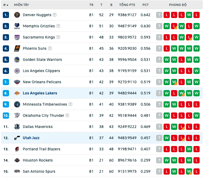 Bảng xếp hạng NBA ngày 9:4