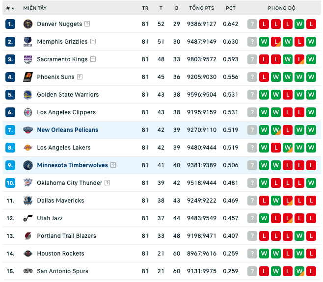 Bảng xếp hạng NBA ngày 9:4