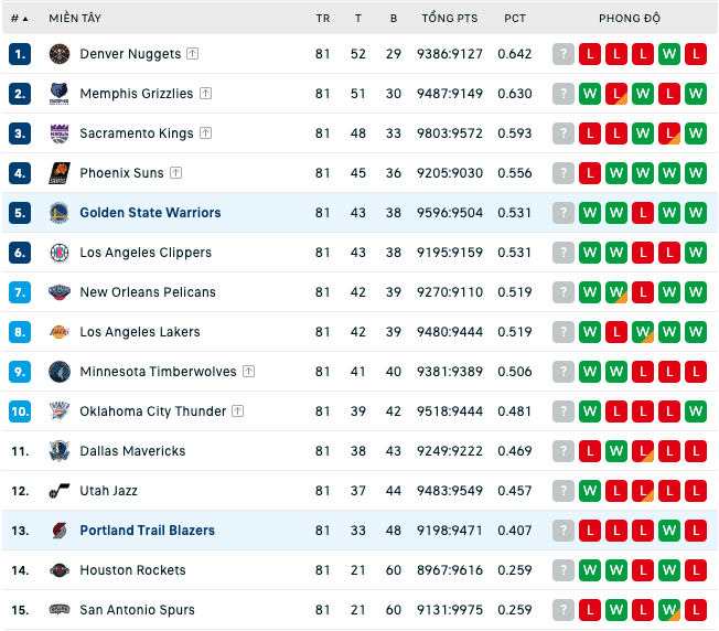 Bảng xếp hạng NBA ngày 9:4