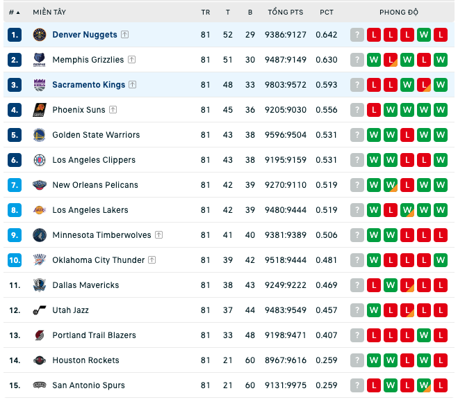 Bảng xếp hạng NBA ngày 9:4