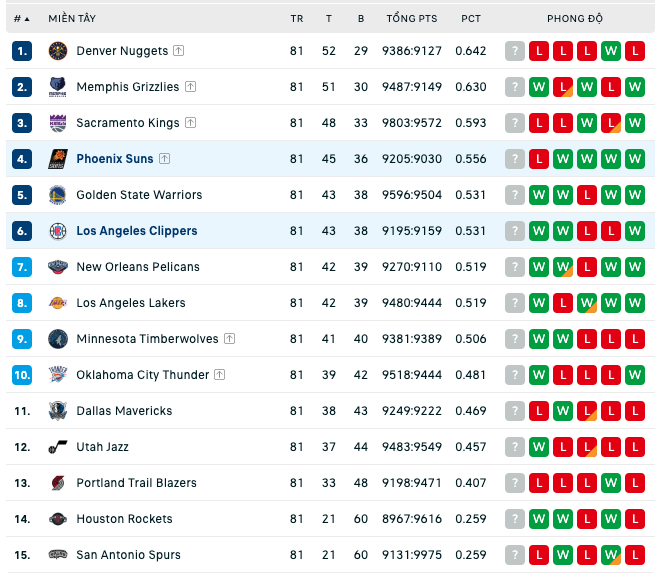 Bảng xếp hạng NBA ngày 9:4