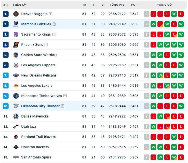 Bảng xếp hạng NBA ngày 9:4