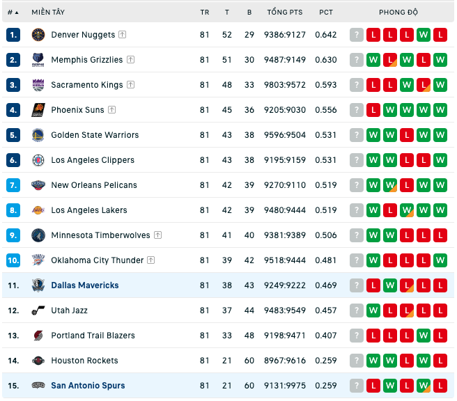 Bảng xếp hạng NBA ngày 9:4